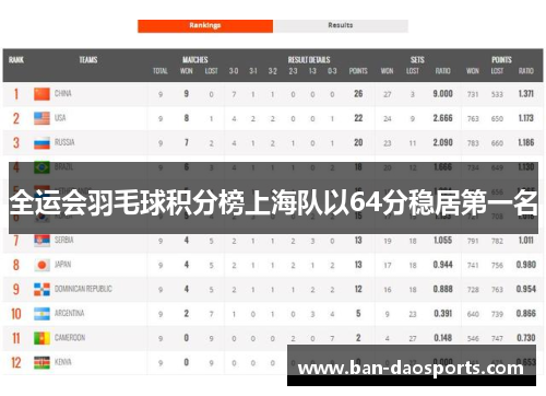 全运会羽毛球积分榜上海队以64分稳居第一名
